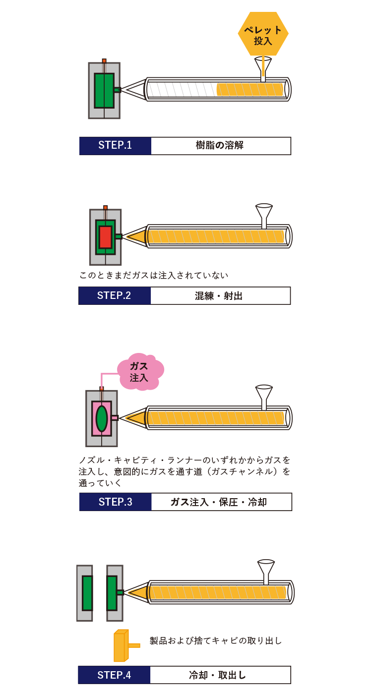 GAS ASSISTとは